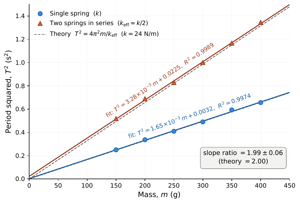 T² vs m with theory