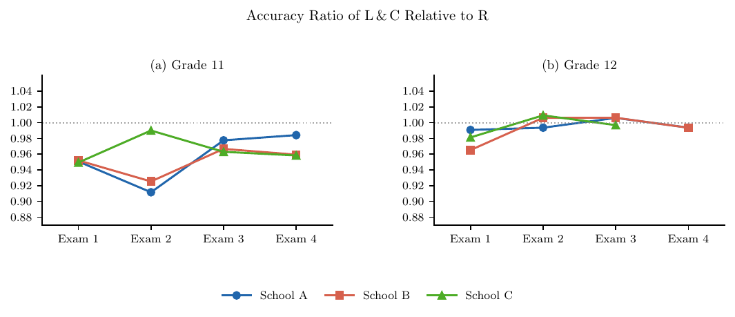 Accuracy ratios