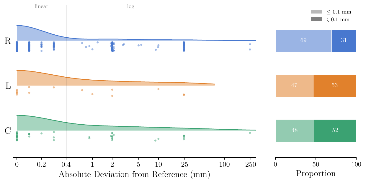 Deviation raincloud plot